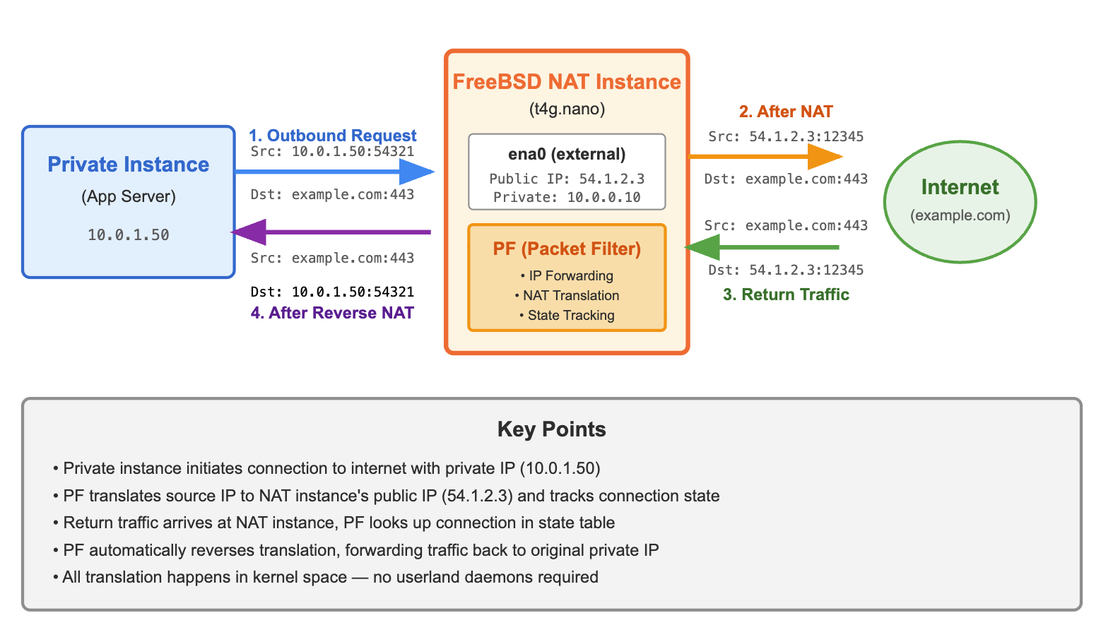 traffic flow diagram through a NAT instance
