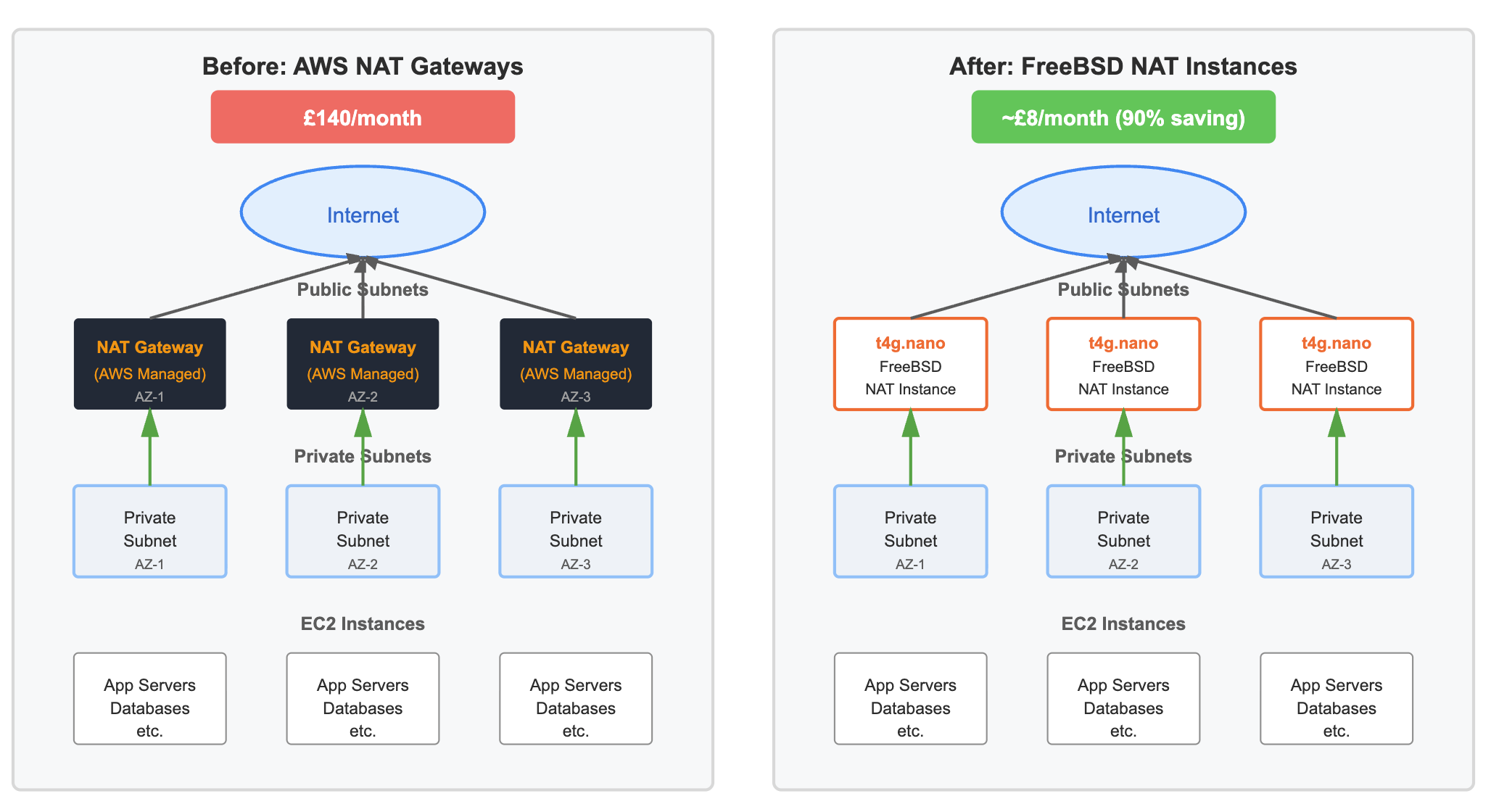 a side by side comparison of the old and new architecture