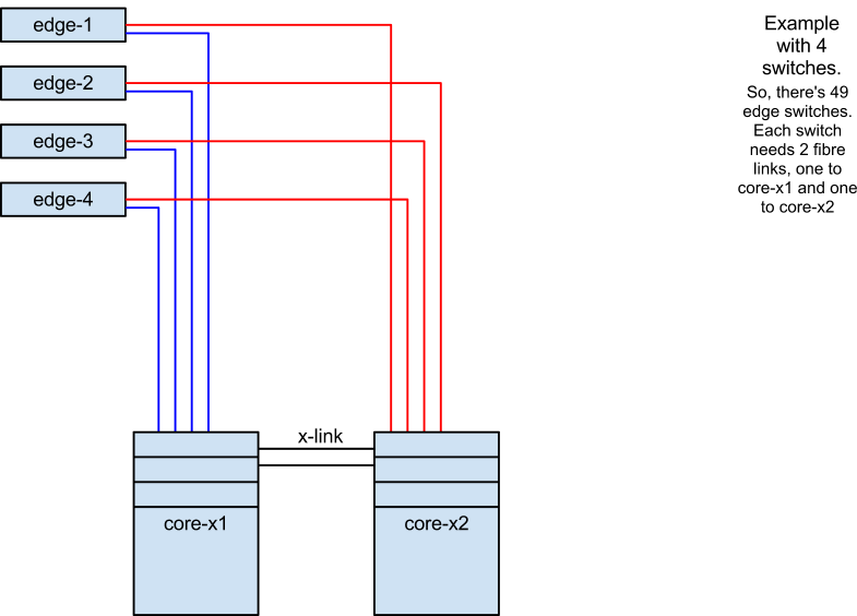 chassis switch as core