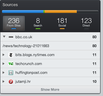 236 concurrent visitors per minute