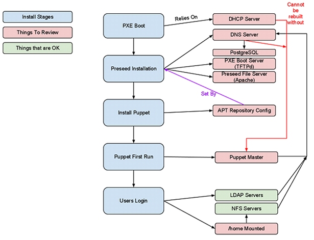 massive directed graph of dependencies