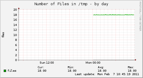 graph showing number of files in /tmp