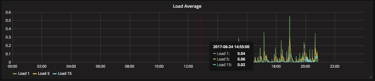 graph showing load average