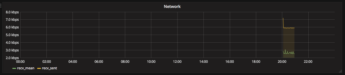 graph showing network throughput