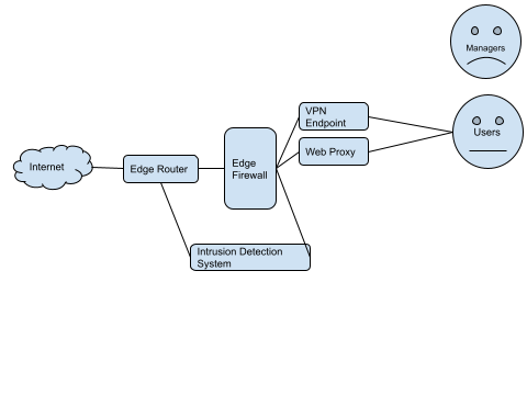 Simple network without UTM