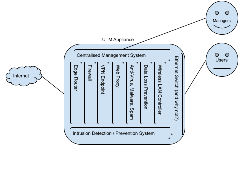 Simple network with UTM